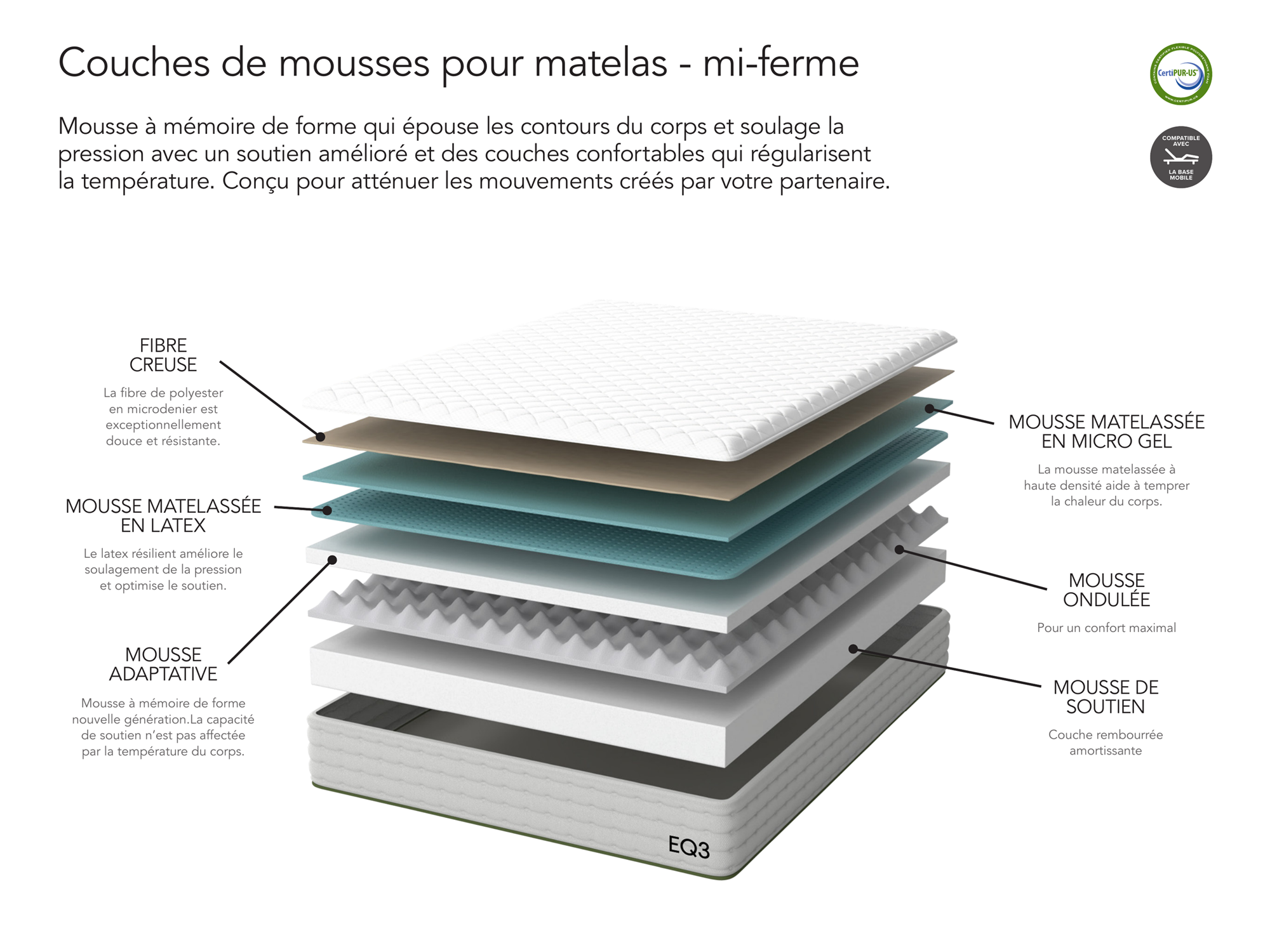 Info graphic image breaking down components of the medium-firm mattress in french