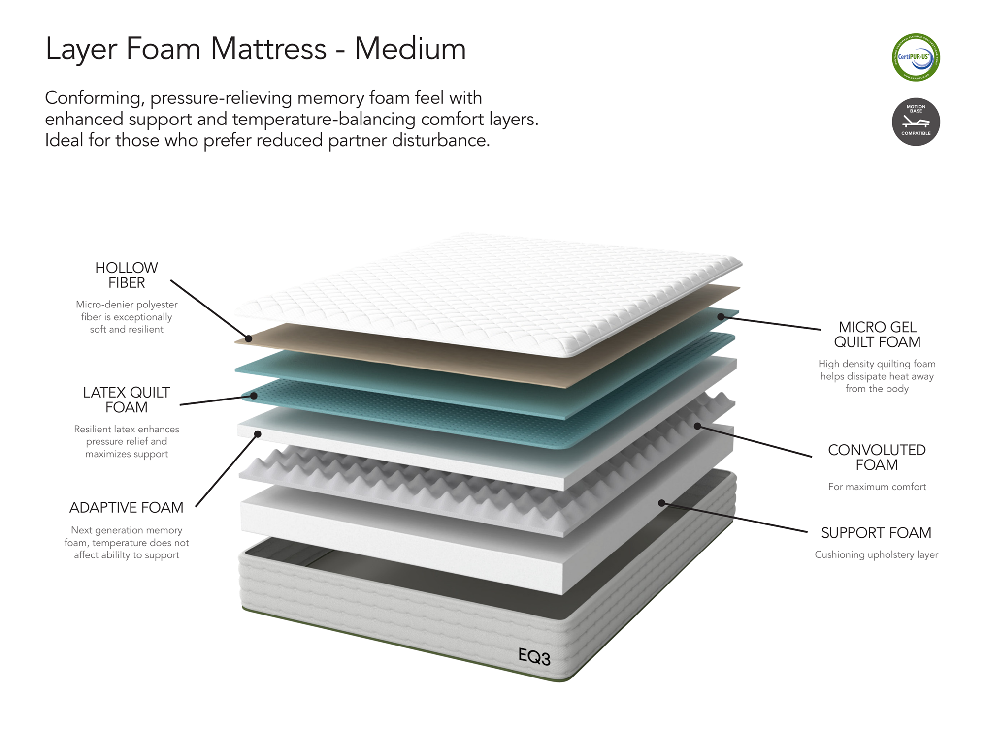 Info graphic image breaking down components of the medium-firm mattress in english